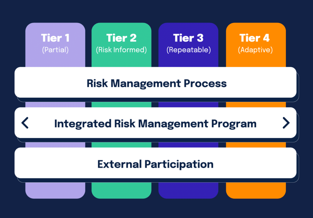 There are 4 implementation tiers for NIST CSF. Tier 1 partial, tier 2 risk informed, tier 3 repeatable, tier 4 adaptive