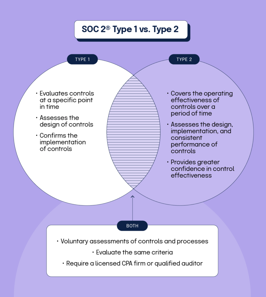 A venn diagram listing the differences and similarities between SOC 2 Type 1 and SOC 2 Type 2