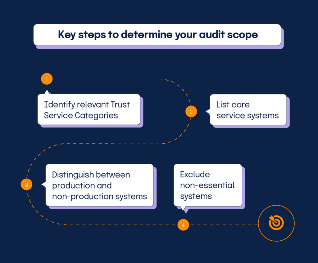 Four steps to determine your SOC 2 audit scope are: identify relevant Trust Service Categories, list core service systems, distinguish between production and non-production systems, exclude non-essential systems