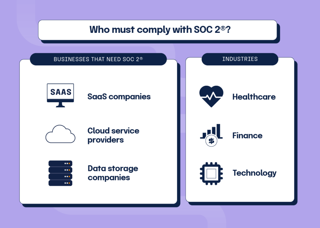 Businesses that should comply with SOC 2 include:SaaS companies, Cloud service providers, and Data storage companies while industries that should comply with SOC 2 include: Healthcare, Finance, and Technology