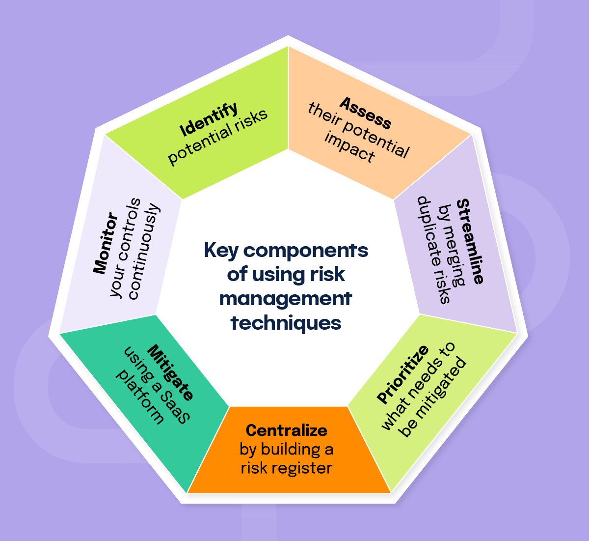 Identify, assess, streamline, prioritize, centralize, mitigate, and monitor are key components of using risk management techniques