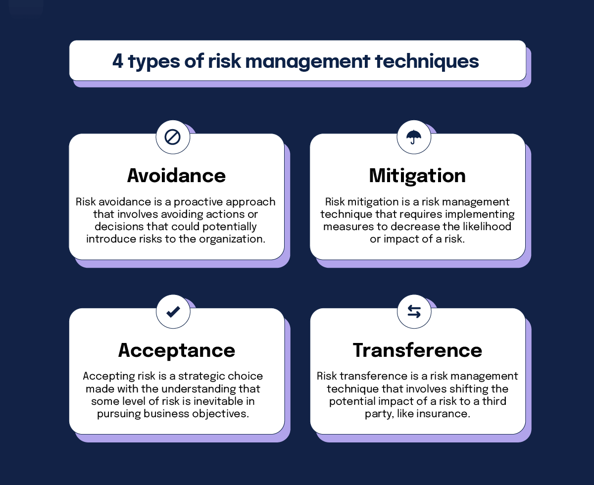 The 4 types of risk management techniques are avoidance, mitigation, acceptance, and transference