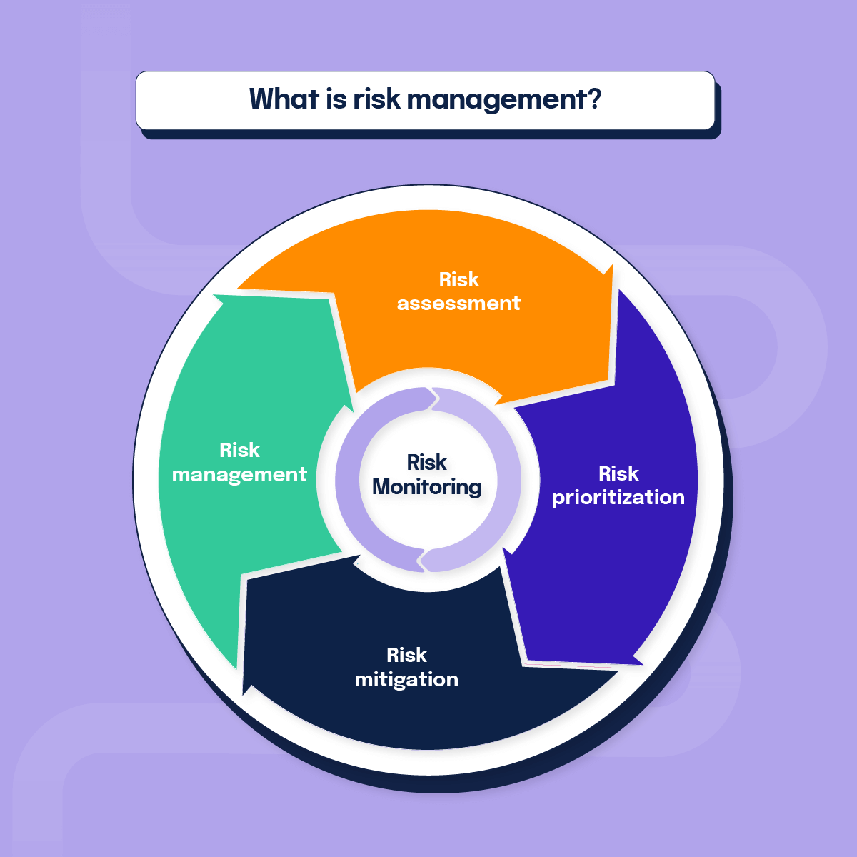 The 5 parts of risk management cycle are risk monitoring, risk assessment, risk prioritization, risk mitigation and risk management