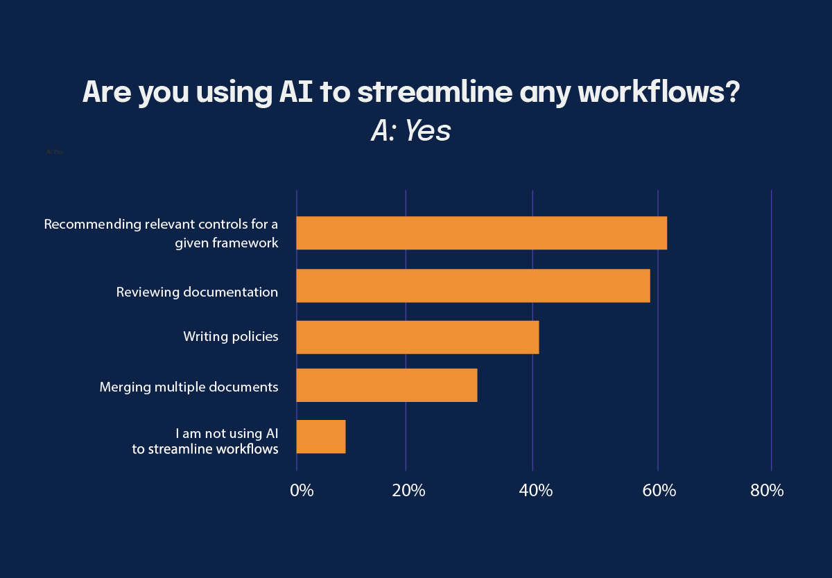 many people are using AI to streamline their workflows as only 7% of respondents don't use it