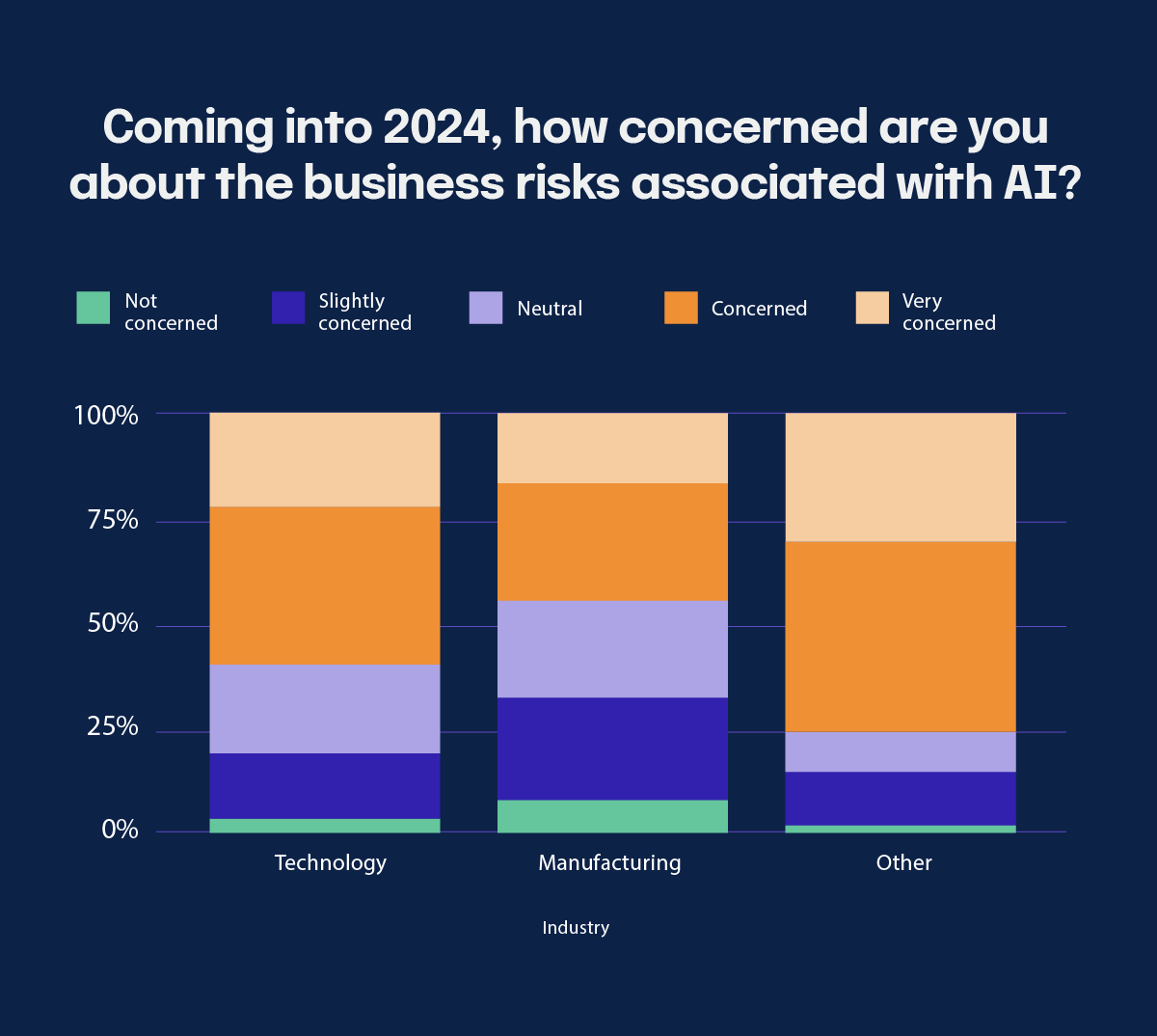 How much businesses are concerned with AI risk in 2024