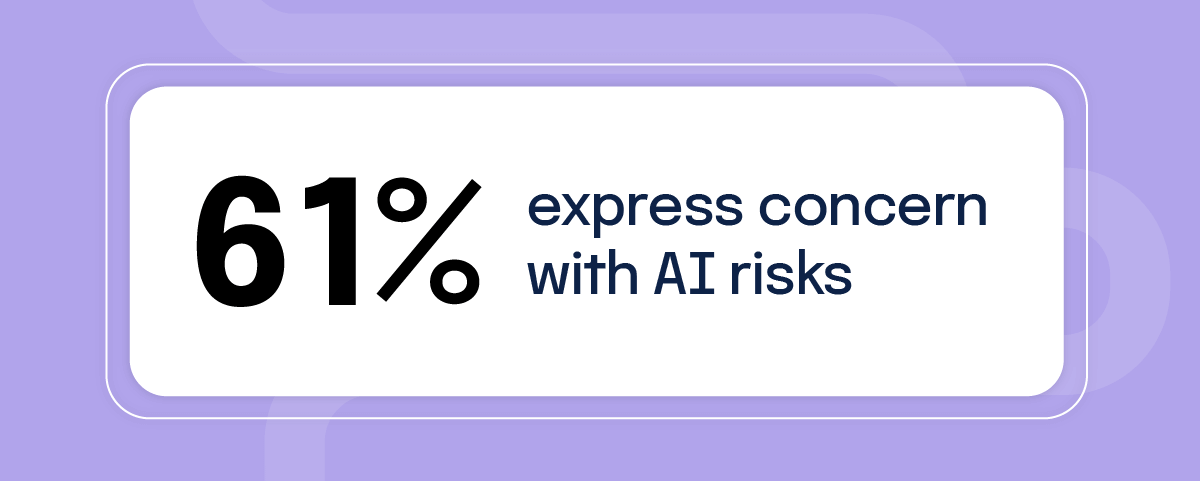 61% of people express concern with AI risks