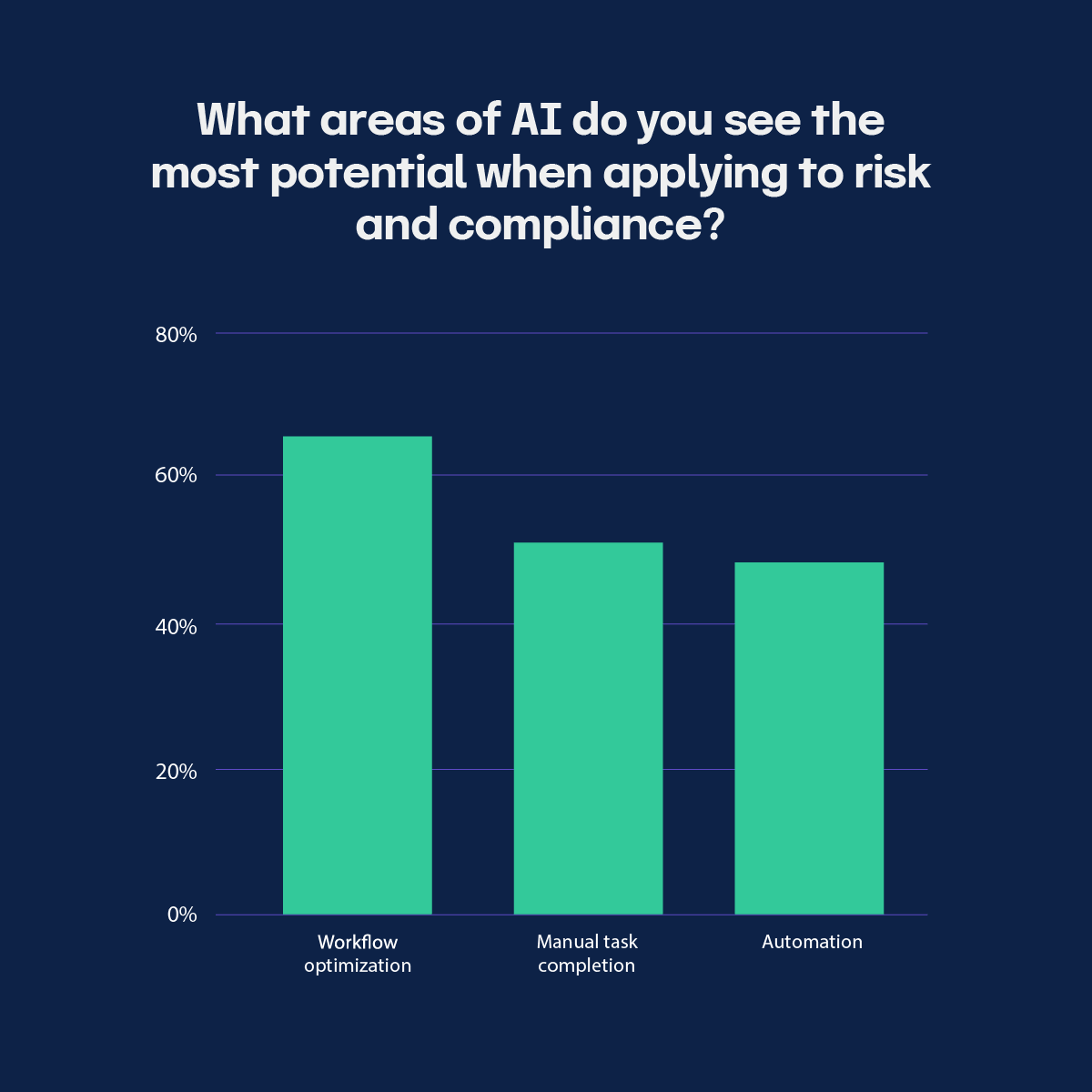 Workflow optimization, manual task completion, and automation are areas in risk and compliance where AI has potential