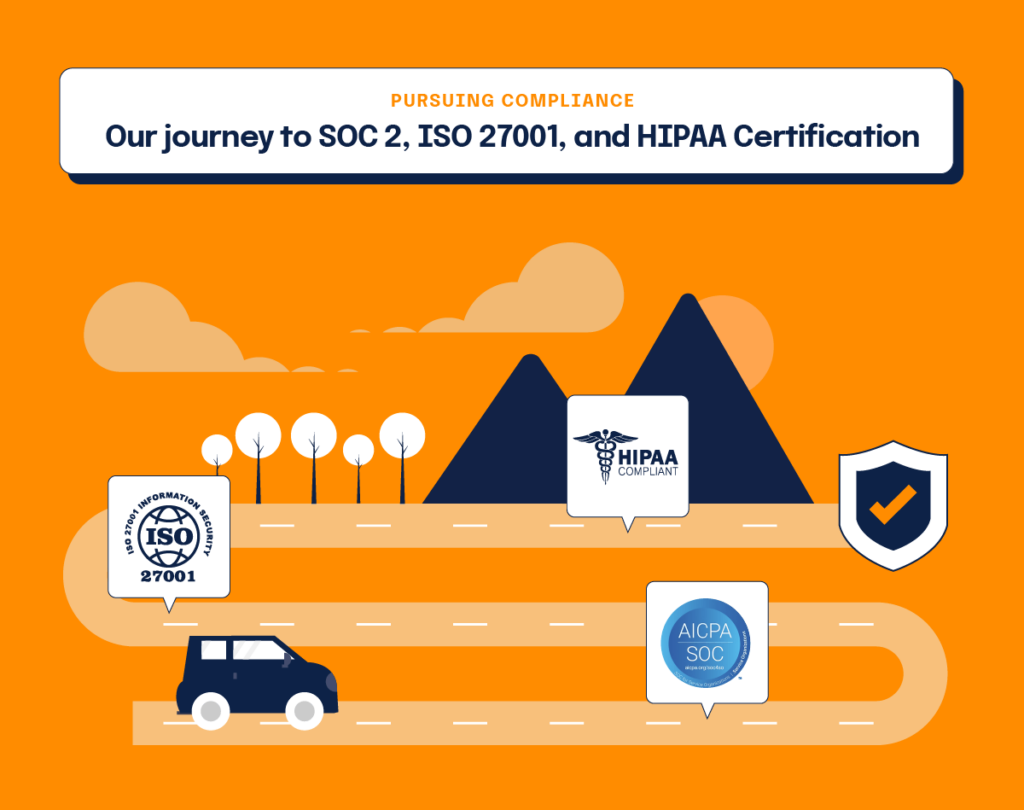 A roadmap depicting Hyperproof's journey to compliance including HIPAA, SOC 2, and ISO 27001 certification