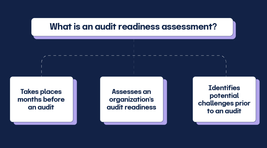 An audit readiness assessment: Takes places months before an audit,
assesses an organization's audit readiness, identifies potential challenges prior to an audit