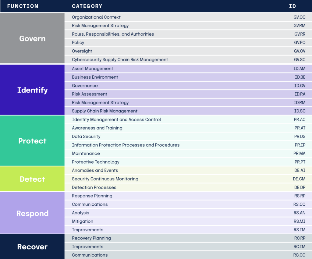 The five functions break out into 23 Categories which contain specific outcome driven statements that provide consideration for cr eating or improving a cybersecurity program.