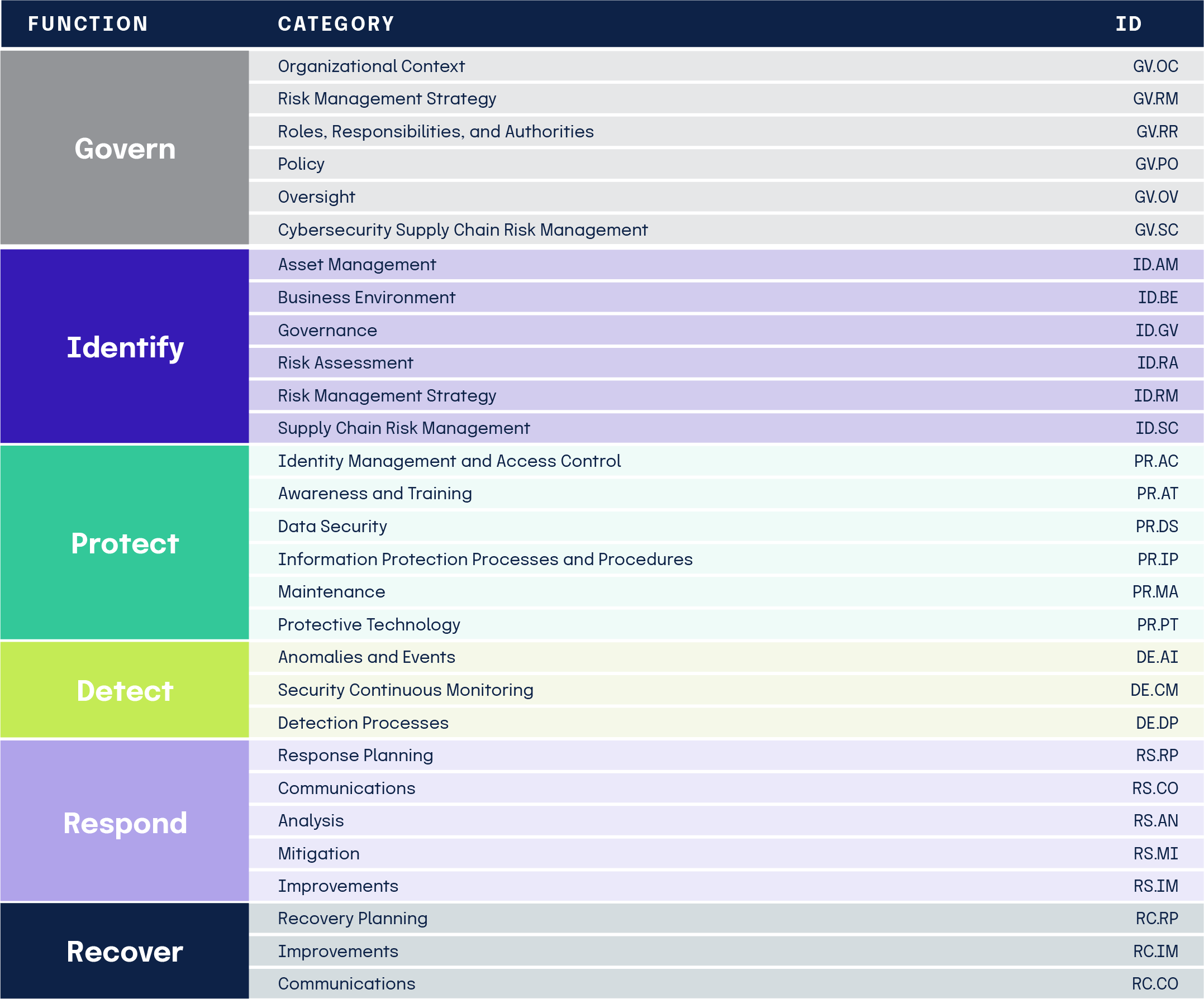 The five functions break out into 23 Categories which contain specific outcome driven statements that provide consideration for cr eating or improving a cybersecurity program.