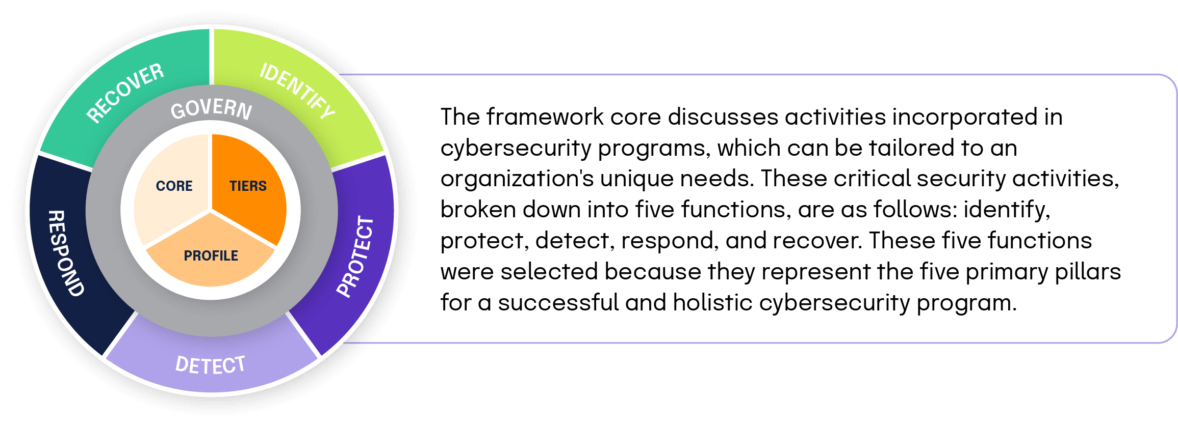 The framework core discusses activities incorporated in cybersecurity programs, which can be tailored to an organization's unique needs. These critical security activities, broken down into five functions, are as follows: identify, protect, detect, respond, and recover. These five functions were selected because they represent the five primary pillars for a successful and holistic cybersecurity program. 