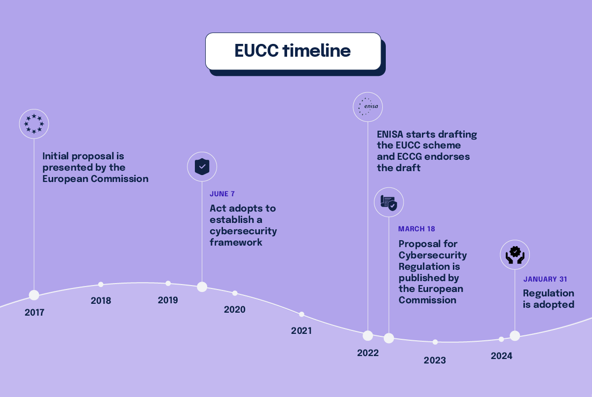 A timeline of EUCC including initial proposal, when EUCC was developed, the drafting process, and when the regulation was adopted