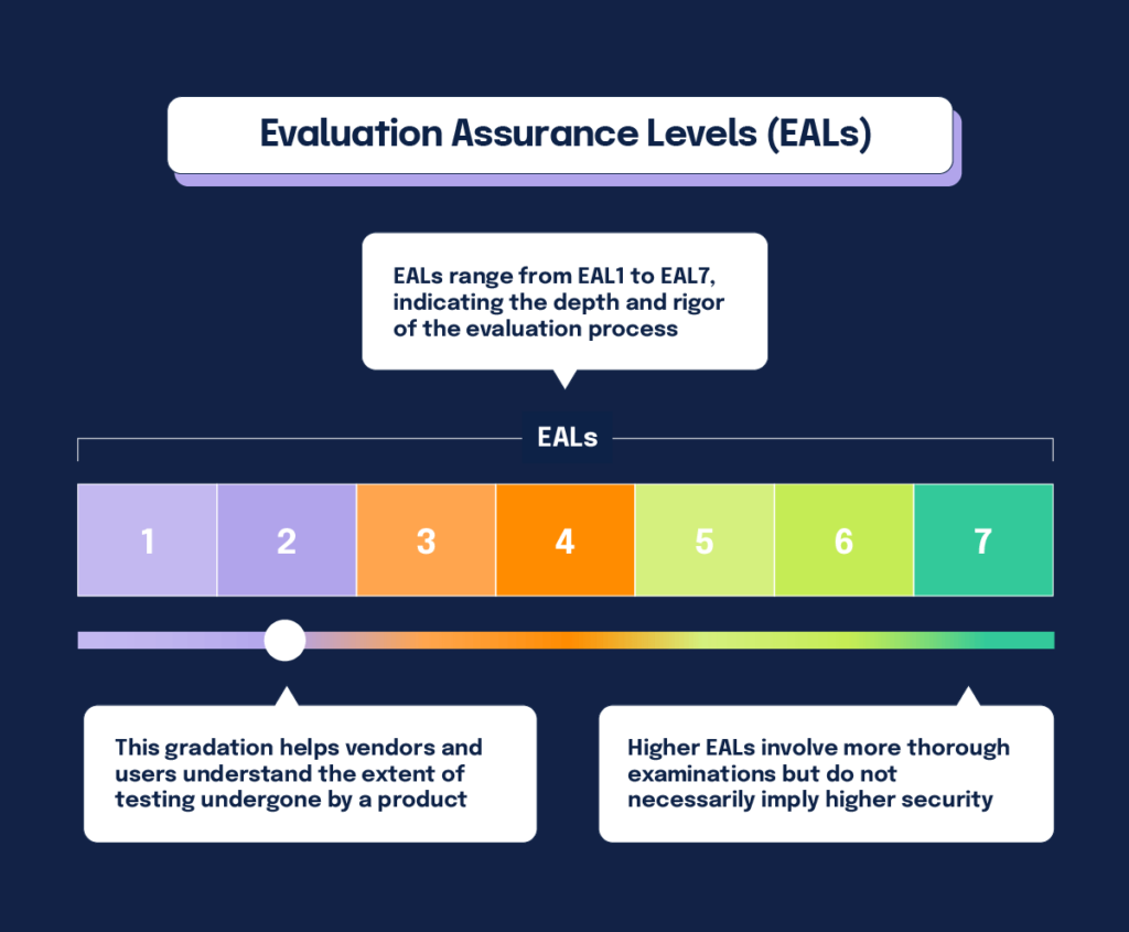 A Deep Dive into the EUCC