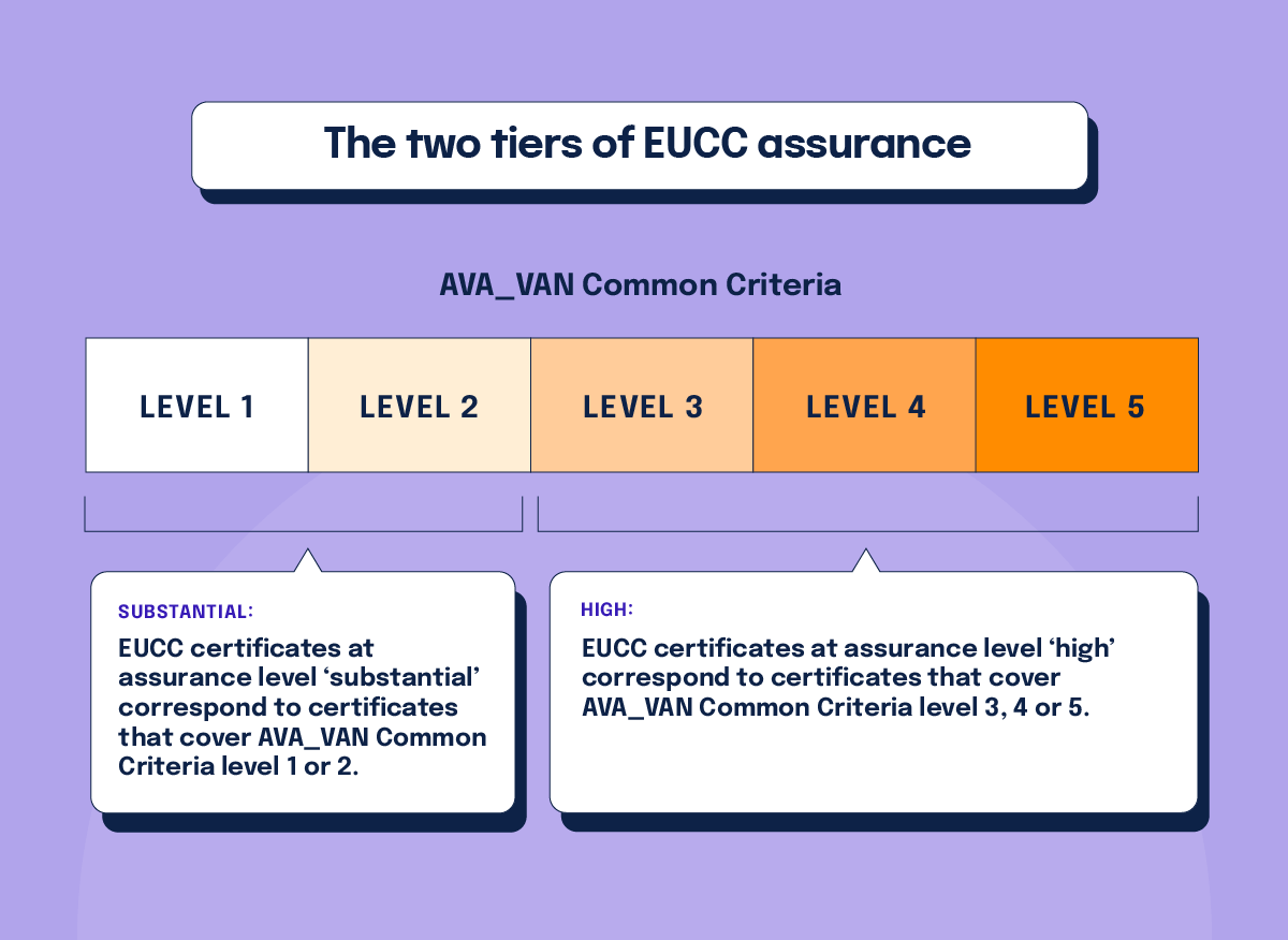 The two tiers of EUCC assurance: substantial and high