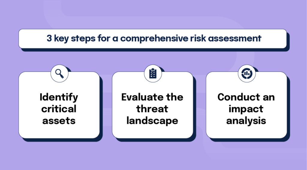 A graphic outlining the three steps one must take to conduct a comprehensive risk assessment: identify critical assets, evaluate the threat landscape, and conduct an impact analysis.
