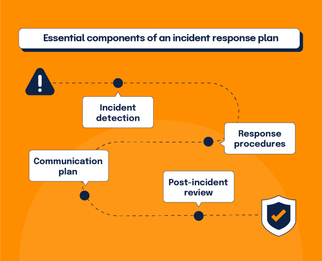 The four essential components of an incident response plan: incident detection, implementing response procedures, creating a communication plan, and a post-incident review.