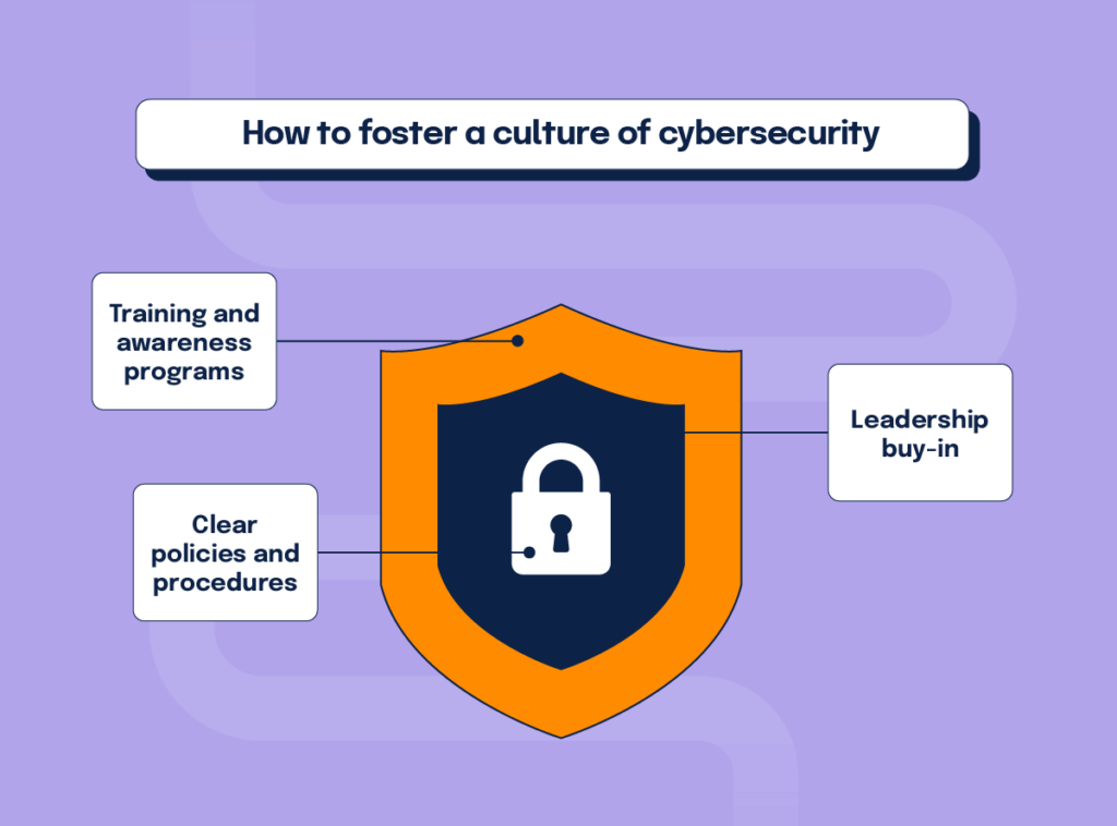 Three essential things that build a culture of cybersecurity at a company: training and awareness, clear policies and procedures, and leadership buy-in.