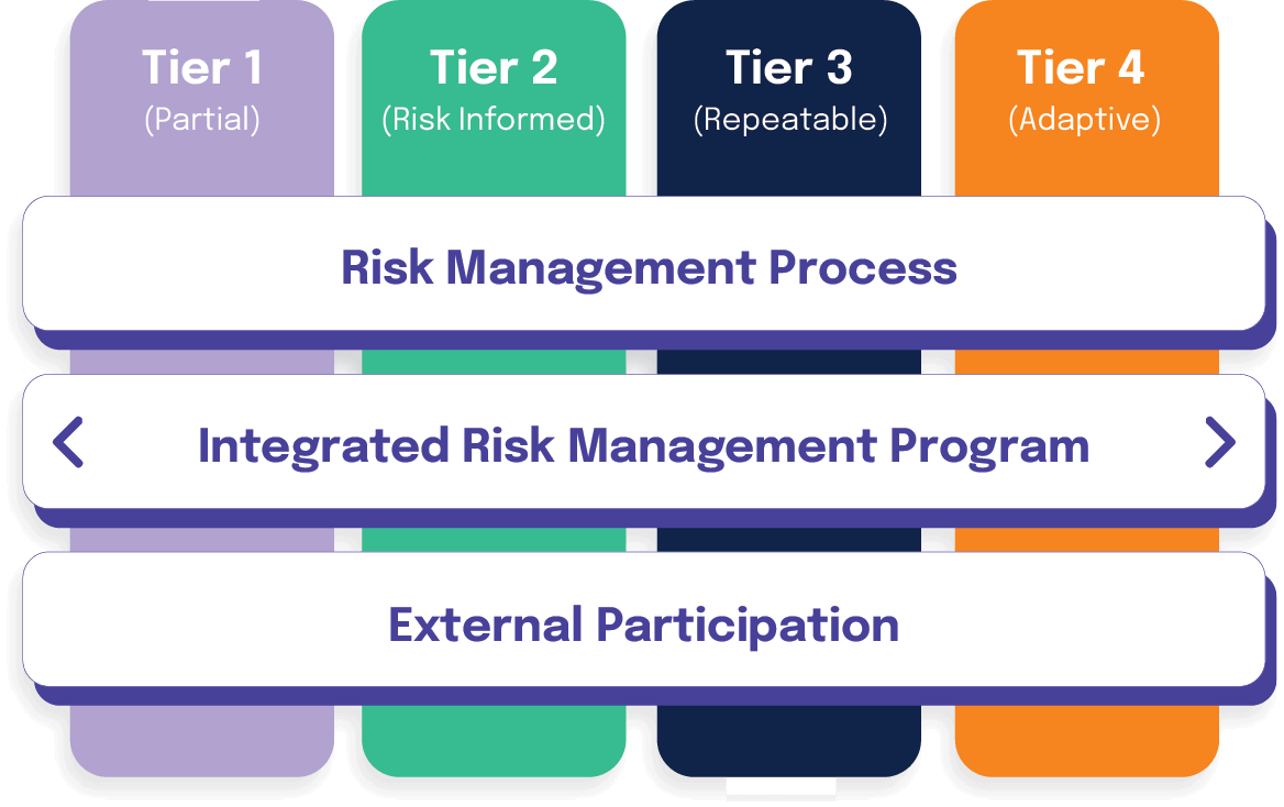 CSF Implementation Tiers