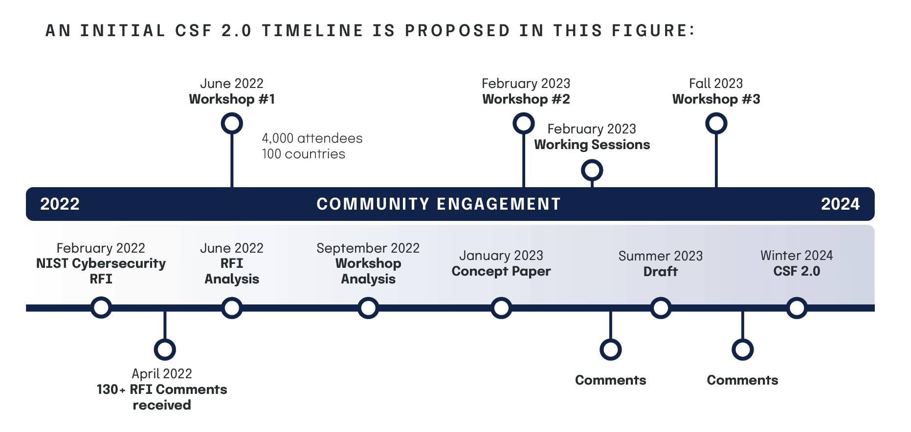 Initial CSF 2.0 timeline