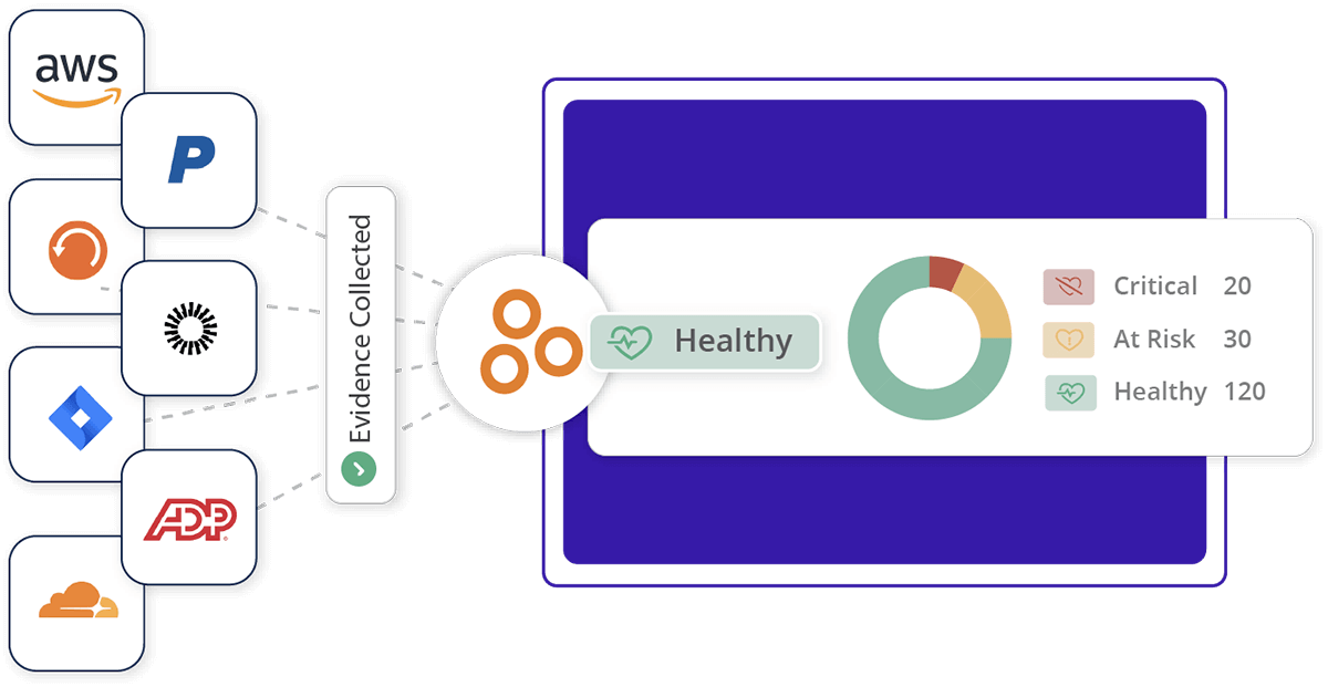 Collect evidence to ensure HITRUST requirements are met