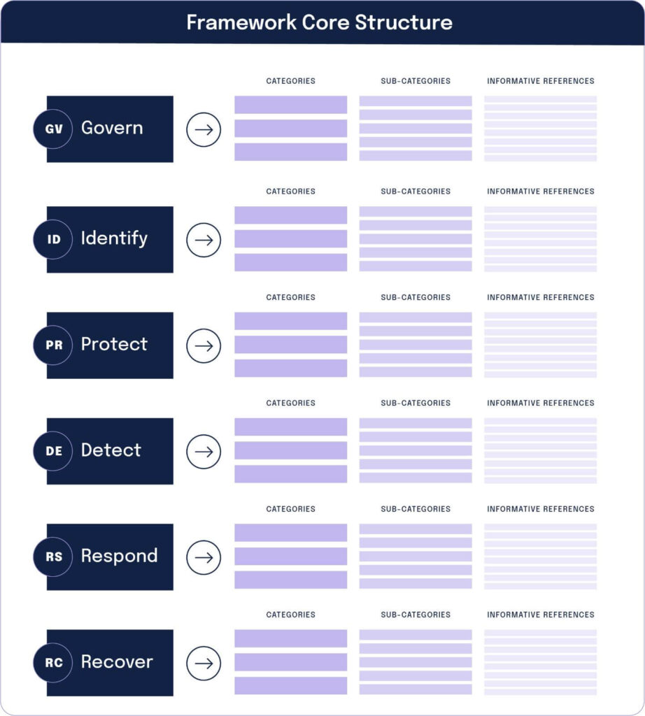 NIST Cybersecurity Framework (CSF): Practical Guide | Hyperproof