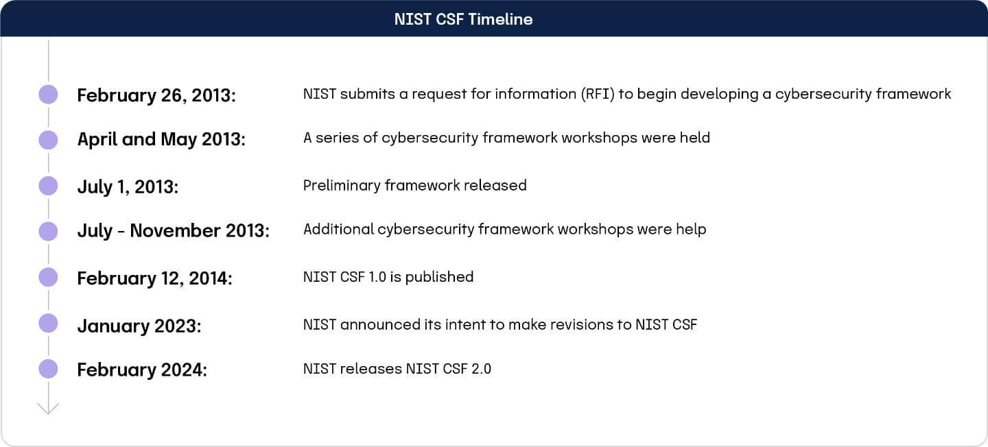 NIST CSF Timeline February 26th, 2013: NIST submits a request for information (RFI) to begin developing a cybersecurity framework
April and May 2013: A series of cybersecurity framework workshops were held
July 1st, 2013: Preliminary framework released 
July-November 2013: Additional cybersecurity framework workshops were help 
February 12th, 2014: NIST CSF 1.0 is published
January 2023: NIST announced its intent to make revisions to NIST CSF
February 2024: NIST releases NIST CSF 2.0