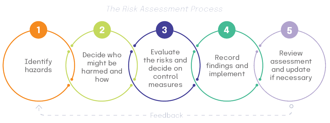 Risk Assessment Process