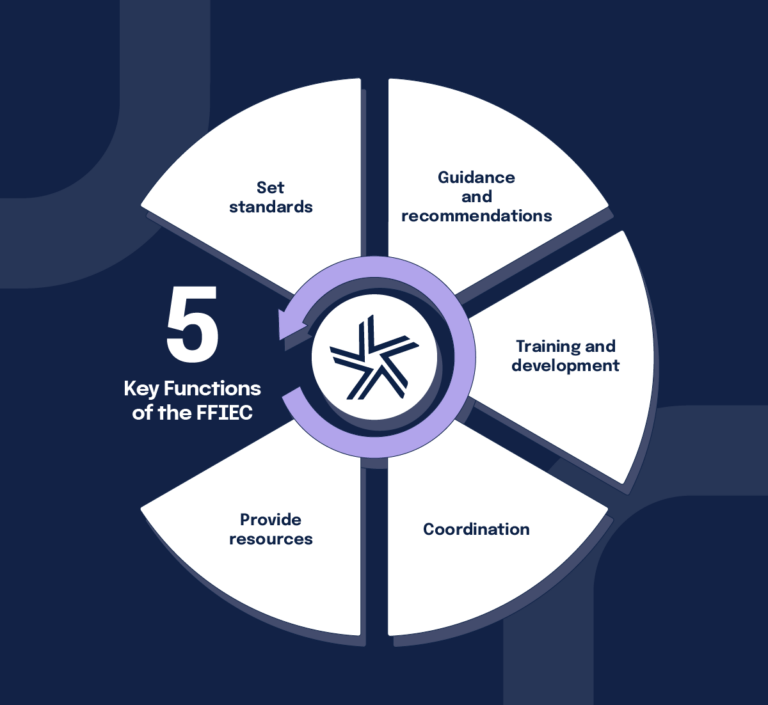 Everything You Need to Know About the FFIEC - Hyperproof