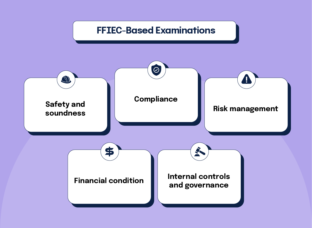 FFIEC-based examinations focus on safety and soundness, compliance, risk management, financial condition, and internal controls and governance.