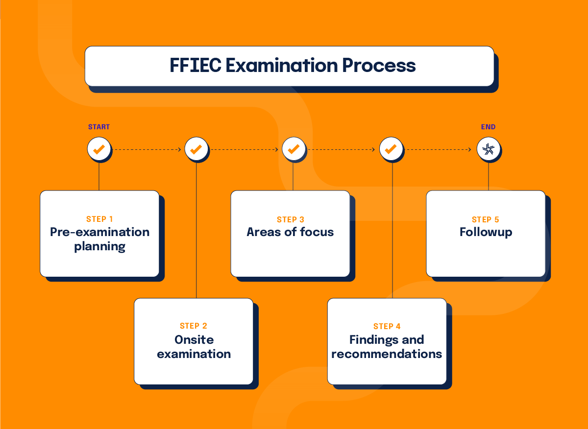 The FFIEC regulatory agency examinations provide in-depth evaluations of financial institutions. The process follows these steps: pre-examination planning, onsite examination, areas of focus, findings and recommendations, and followup.