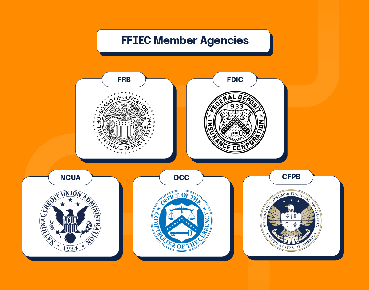 The FFIEC is composed of representatives from five federal regulatory agencies: The Board of Governors of the Federal Reserve System (FRB); The Federal Deposit Insurance Corporation (FDIC); The National Credit Union Administration (NCUA); The Office of the Comptroller of the Currency (OCC); and The Consumer Financial Protection Bureau (CFPB). 