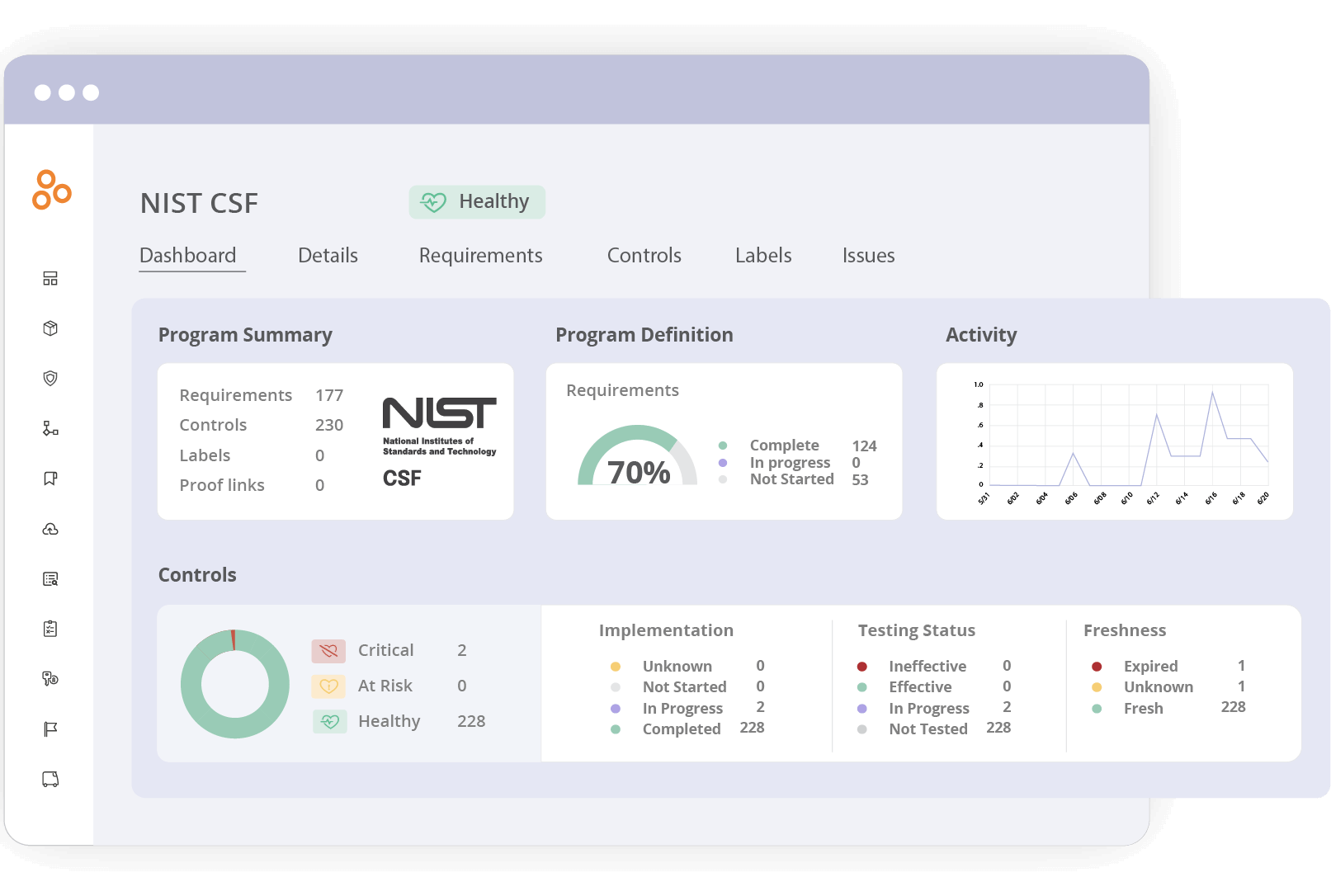 A screenshot of the NIST CSF dashboard view in Hyperproof