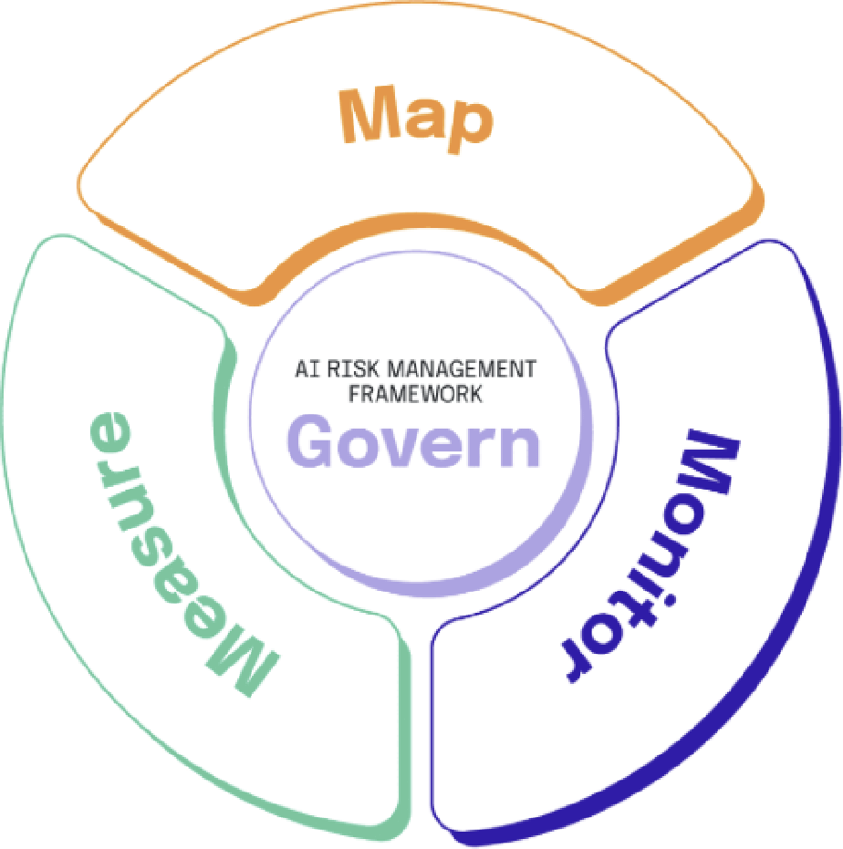 AI framework deﬁnes four core functions: Govern, Map, Measure, Manage