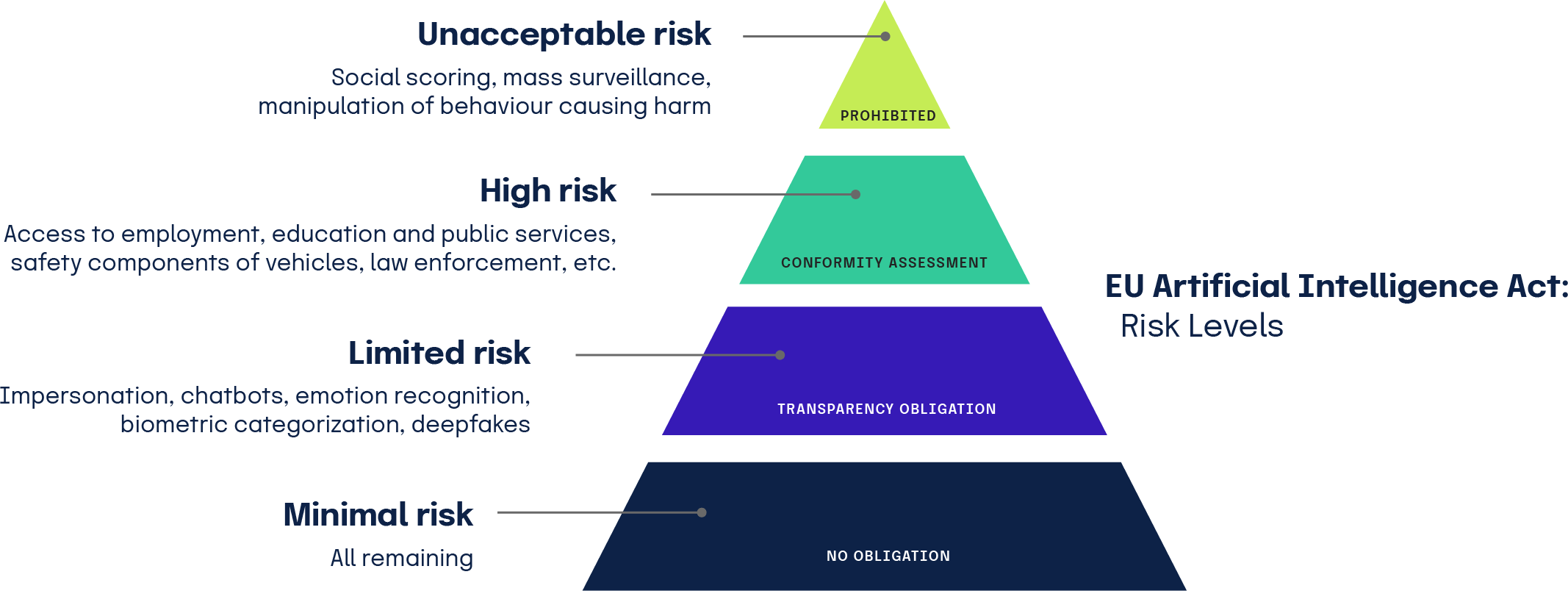 A pyramid chart depicting the EU AI act risk levels with minimal risk at the bottom and unacceptable risk at the top 