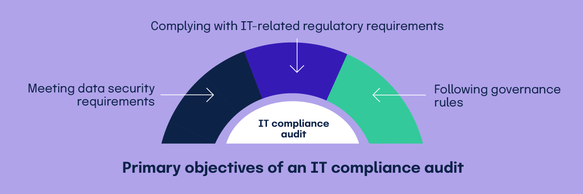 Three primary objectives of an IT compliance audit: following governance rules, complying with IT-related regulatory requirements, and meeting data security requirements