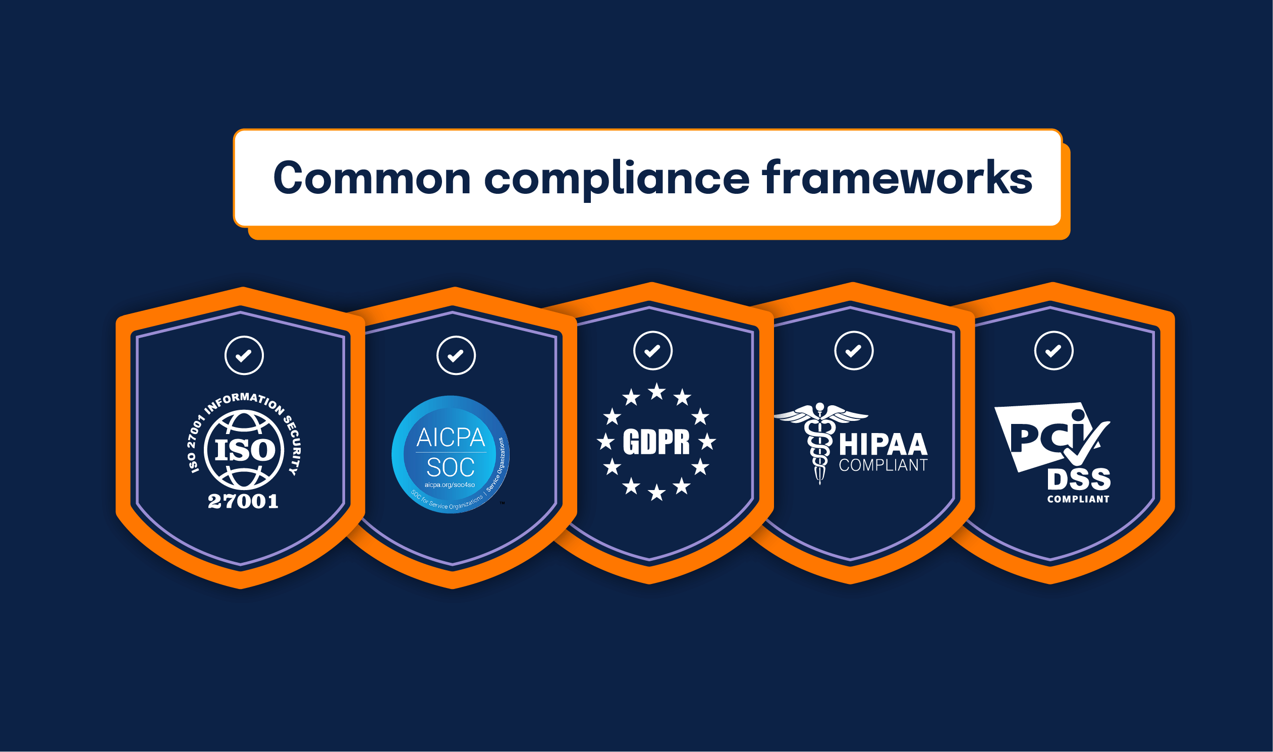 Logos of common compliance frameworks including: ISO 27001; AICPA SOC; GDPR; HIPAA; and PCI DSS