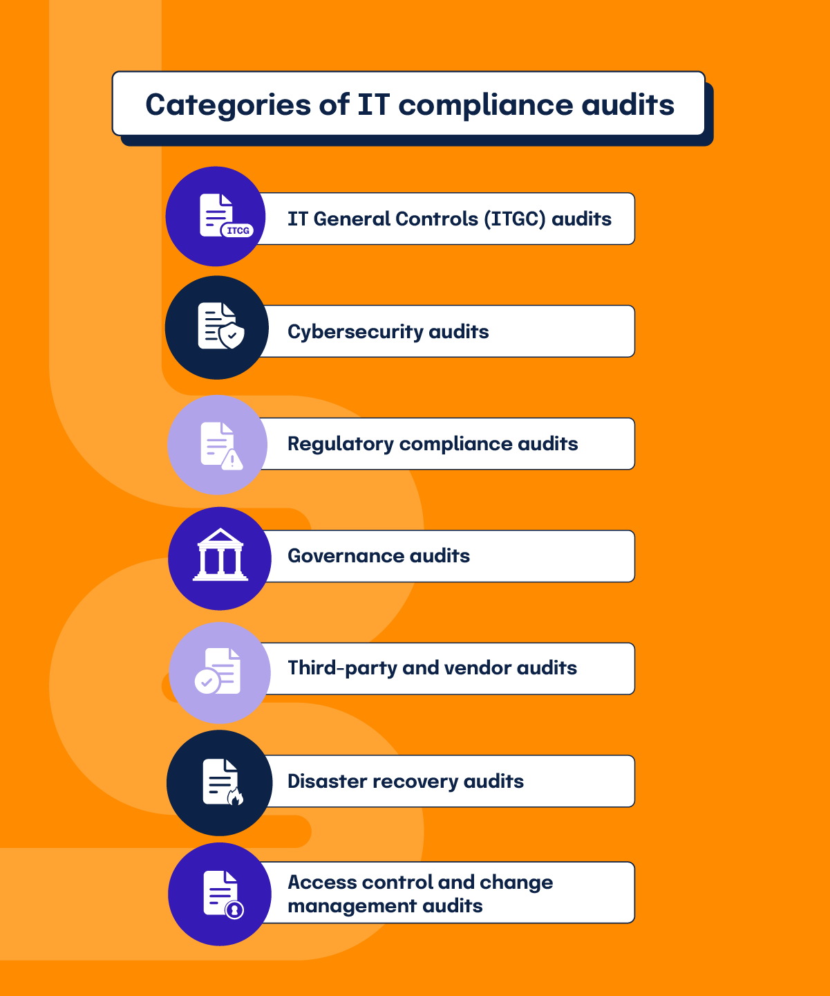 A list of categories of IT compliance audits: ITGC audits; Cybersecurity audits; Regulatory compliance audits; Governance audits; Third-party and vendor audits; Disaster recovery audits; and Access control and change management audits