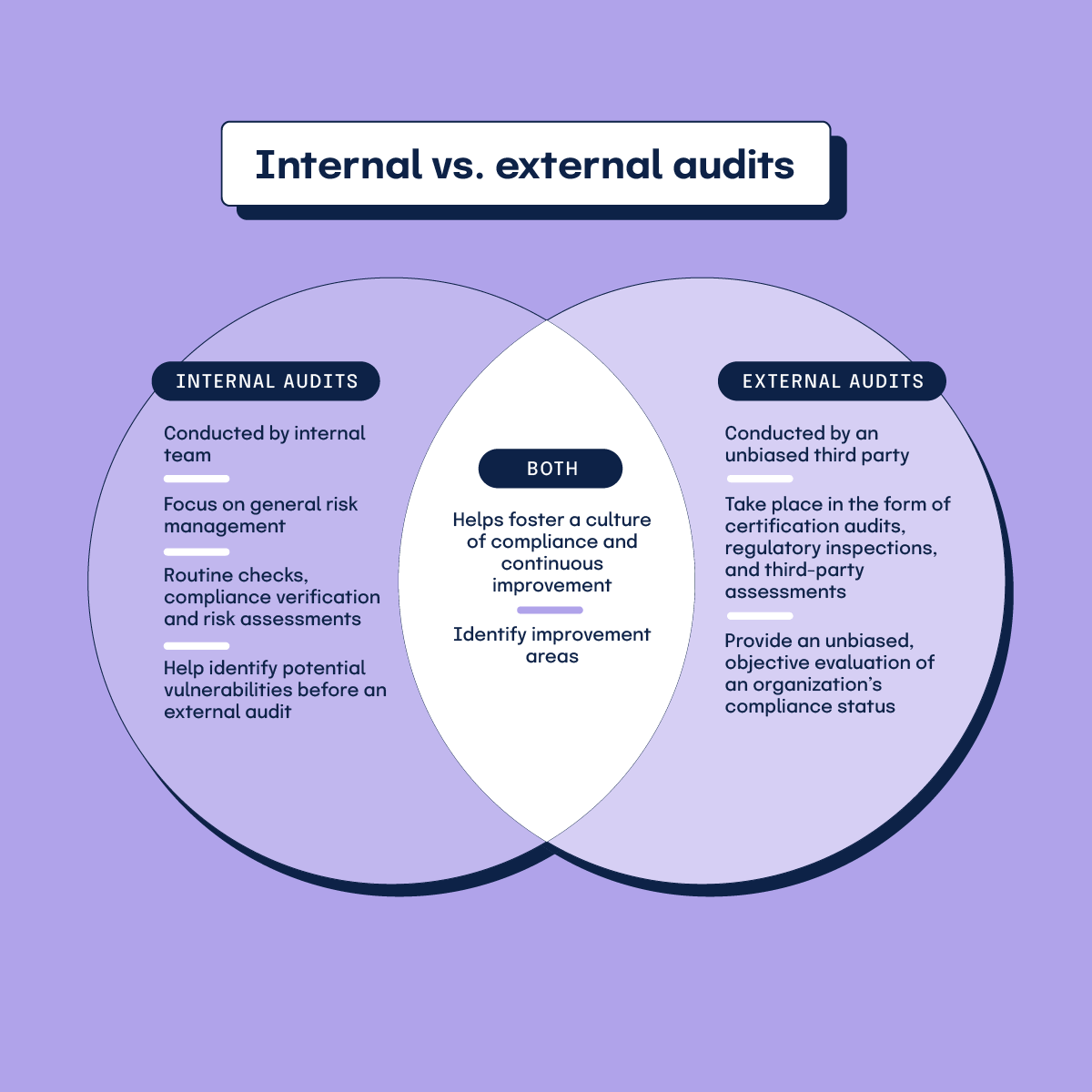 A venn diagram comparing internal and external audits