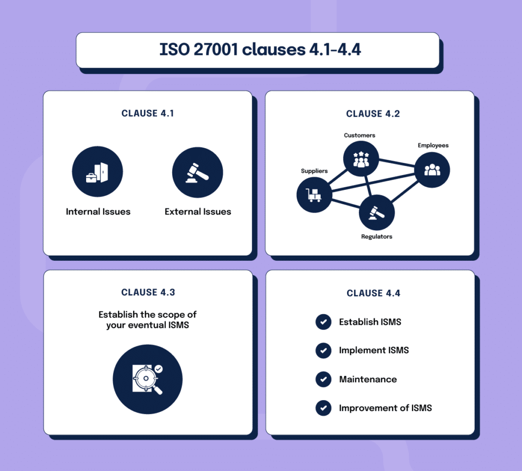 A four section infographic with each section representing an ISO 27001 clause: 4.1; 4.2; 4.3; and 4.4