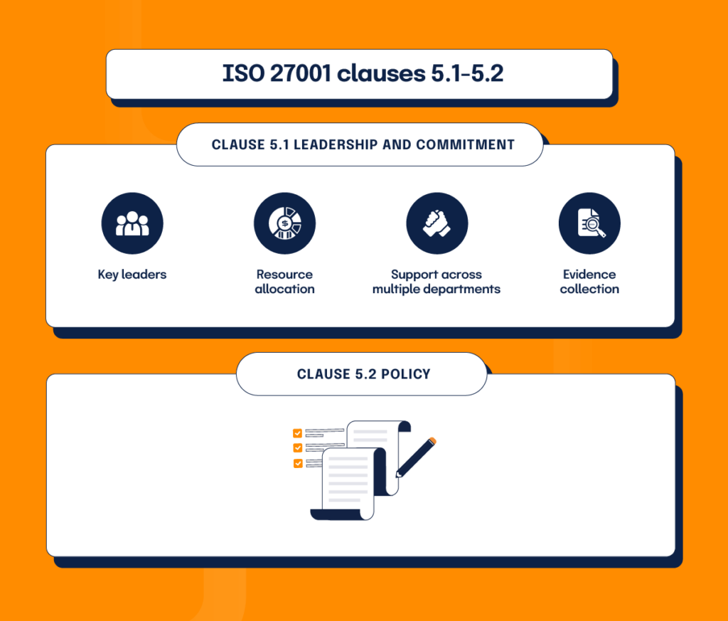 A four section infographic with each section representing an ISO 27001 clause: 5.1; 5.2