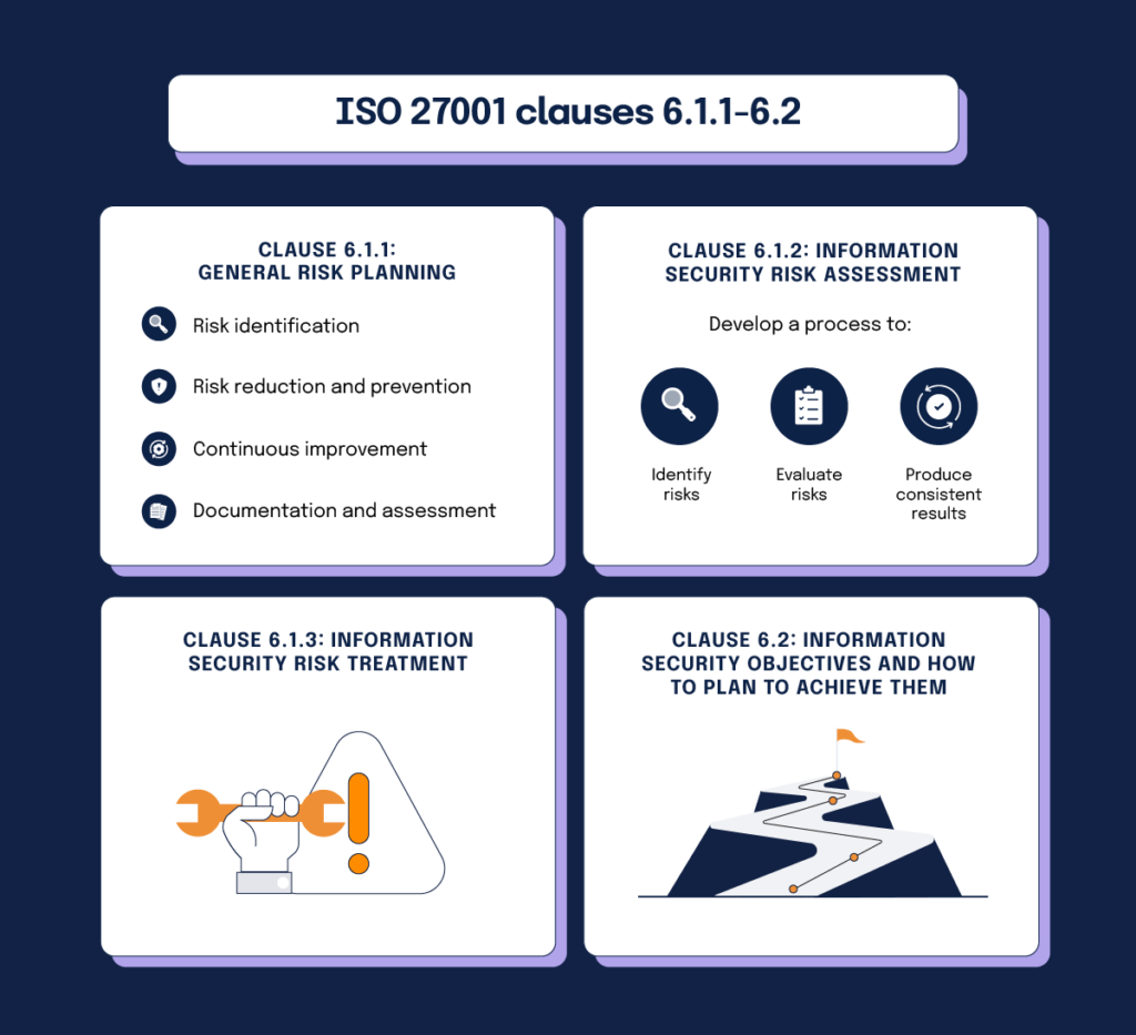 A four section infographic with each section representing an ISO 27001 clause: 6.1.1; 6.1.2; 6.1.3; 6.2