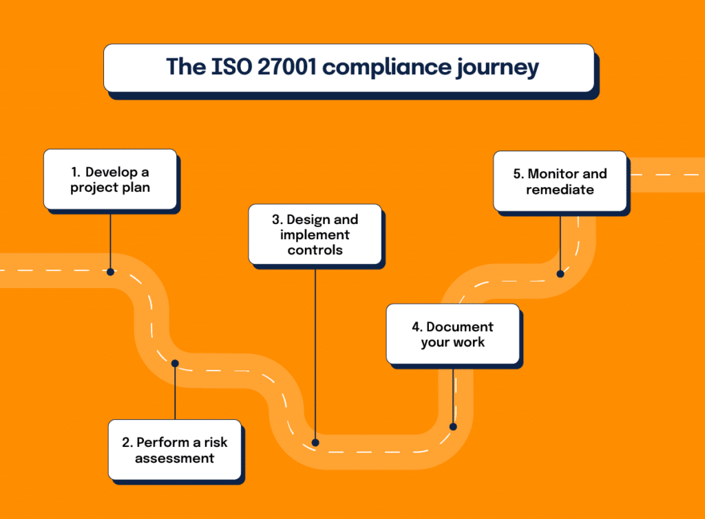 A roadmap of the ISO 27001 compliance journey with six steps along the way