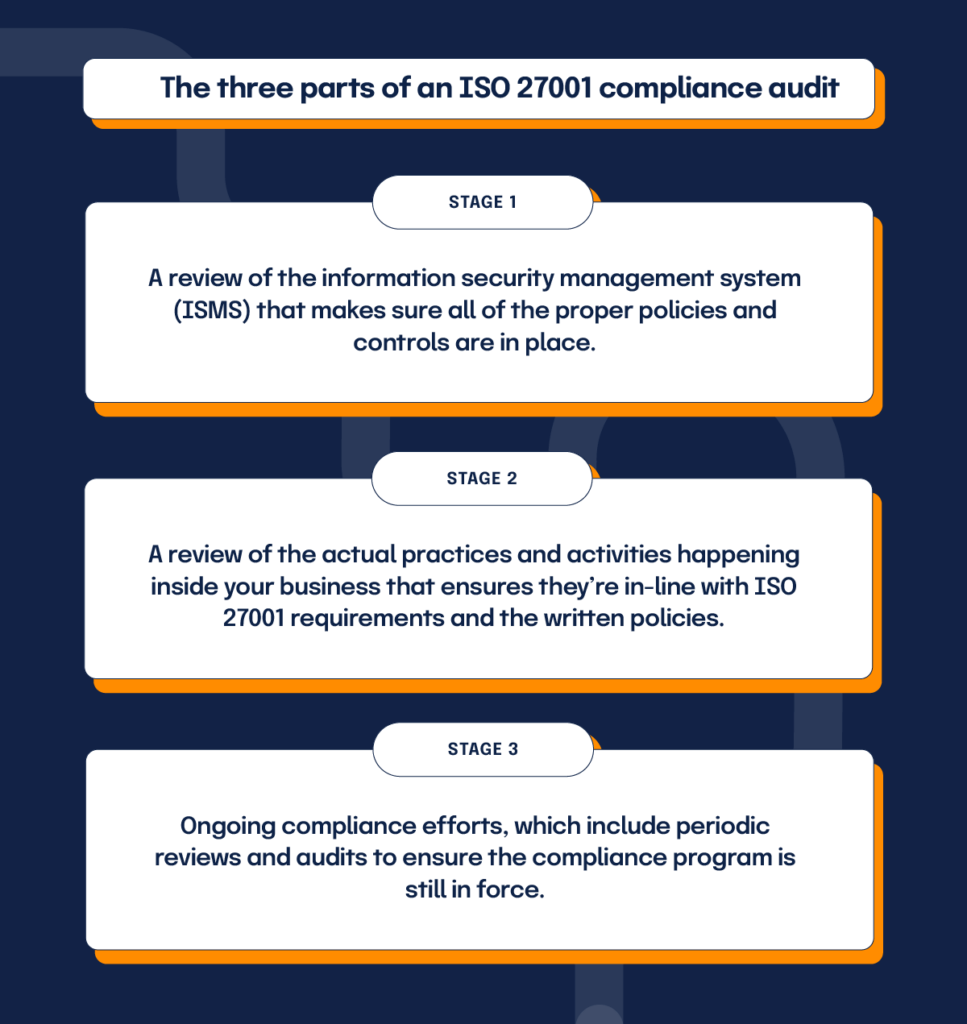 An infographic with three sections - each a different stage in the ISO 27001 compliance audit process