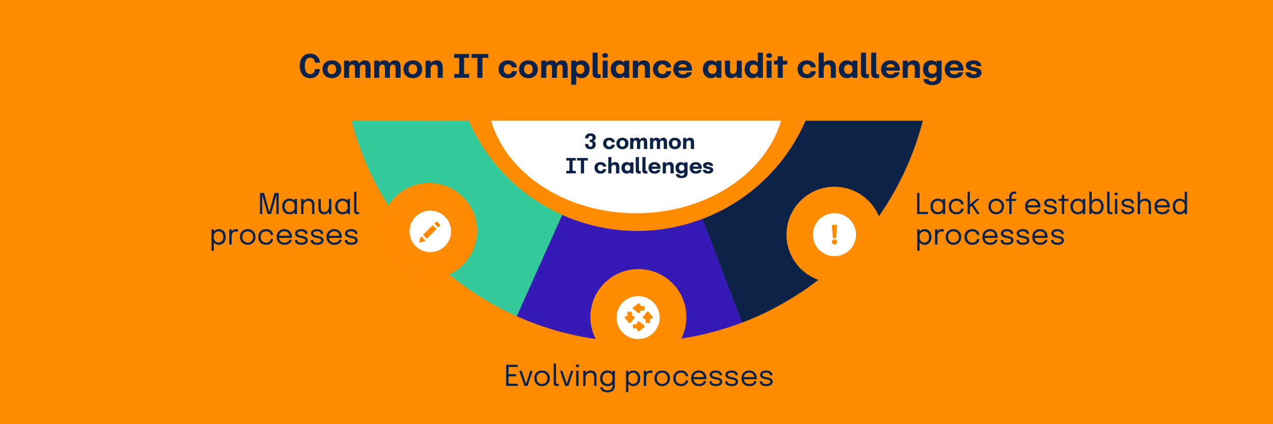 3 common IT challenges: Lack of established processes; evolving processes; and manual processes