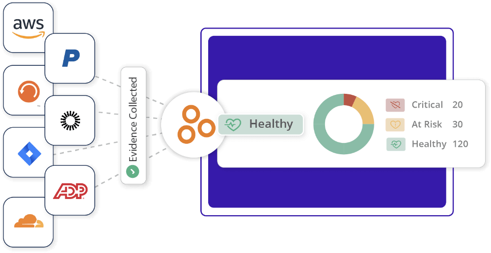 Automated evidence collection