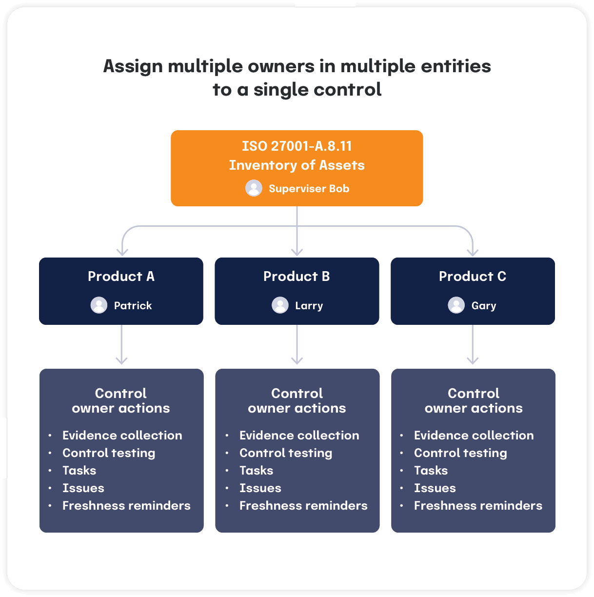 Assign multiple owners in multiple entities to a single control