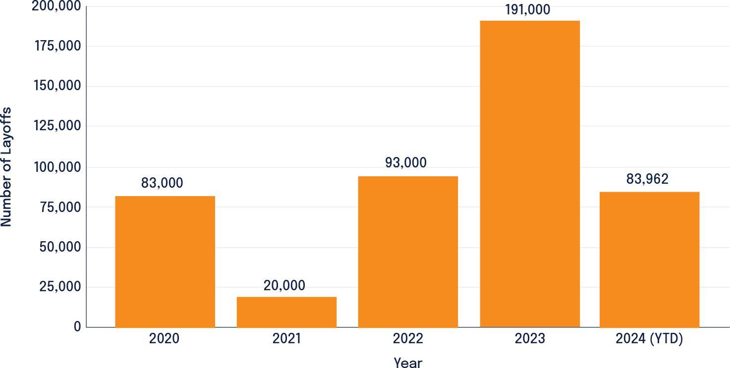 Tech Sector Layoffs in the U.S. (2020-2024)