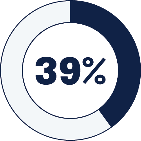 39% of all surveyed
respondents said it will
take their organization
three to six months to
become CCPA compliant.