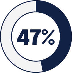 47% of respondents reported
using external advisors